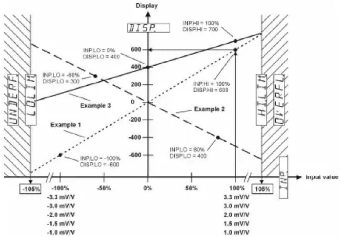 Kübler Codix 566 - Example for linear scaling - 1