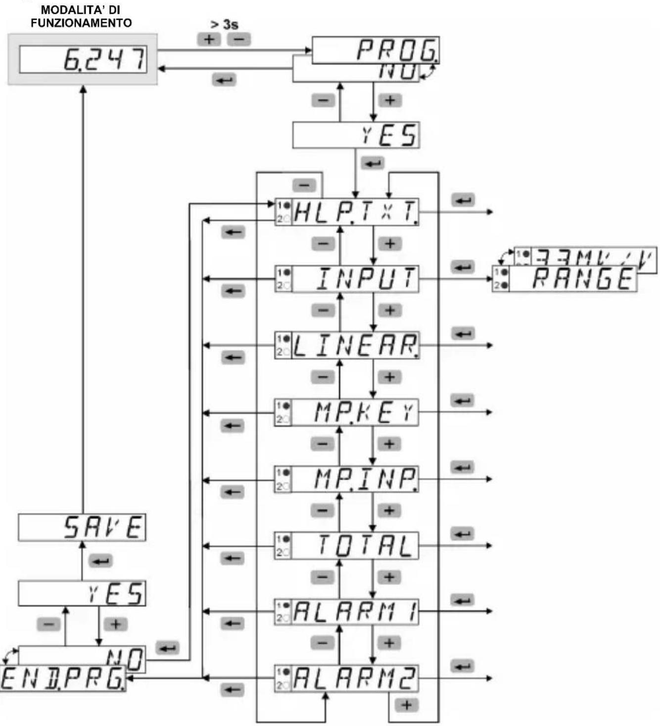 Kübler Codix 566 - Entrata nel menu di programmazione / Scelta del gruppo di funzioni / Uscita del menu di programmazione - 1