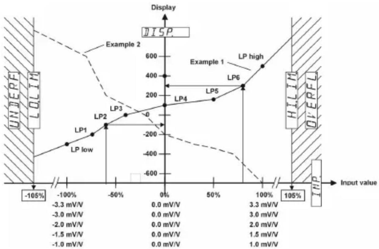 Kübler Codix 566 - Example for linear scaling - 2