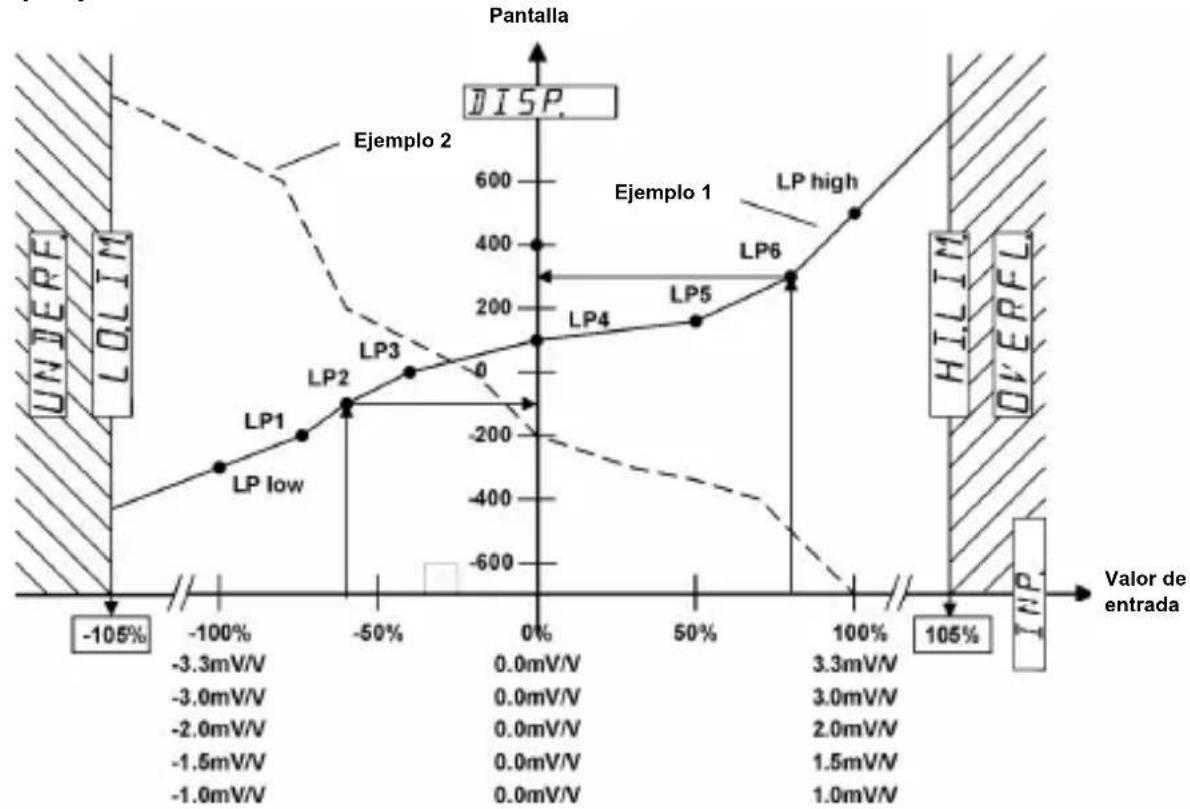 Kübler Codix 566 - Ejemplpo para una escalan no lineal - 1