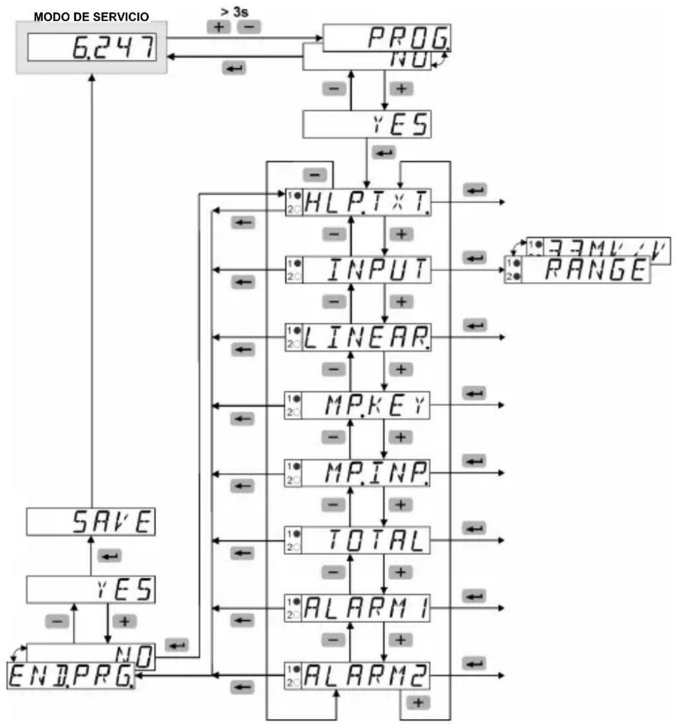 Kübler Codix 566 - Concepto de manejo (modo de service) - 3