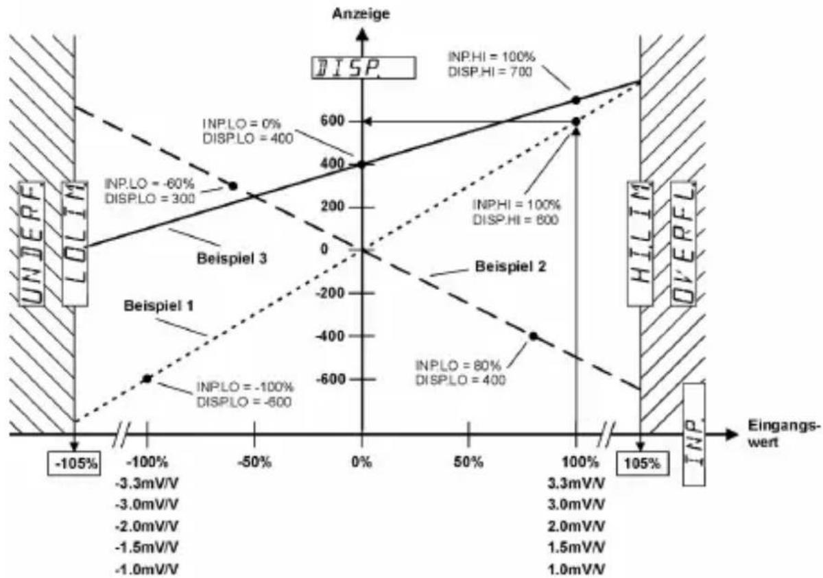 Kübler Codix 566 - Beispiel für Lineare Skalierung - 1