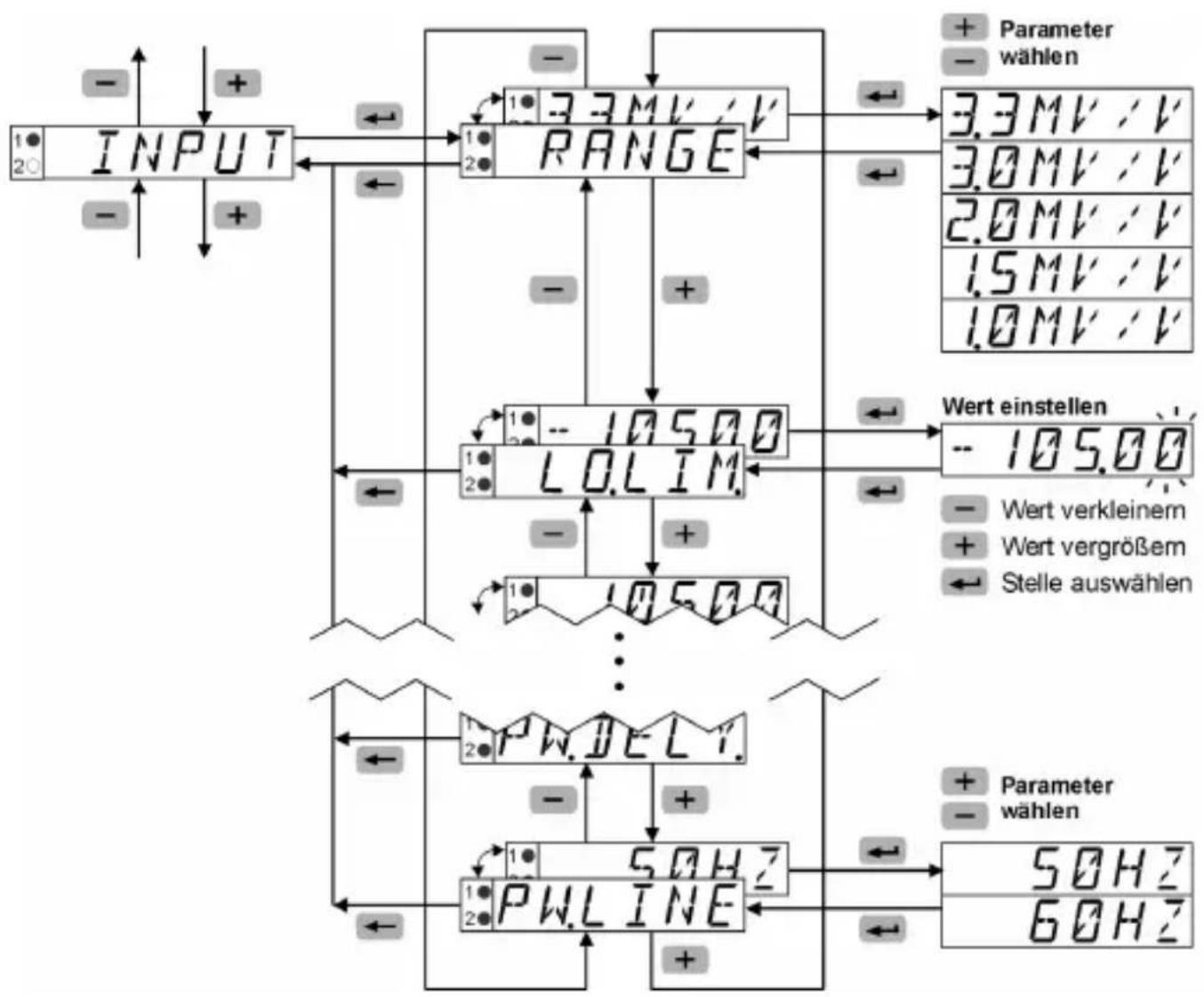 Kübler Codix 566 - Funktion wahlen / Parameter einstellen / Parameter übernehmen - 2