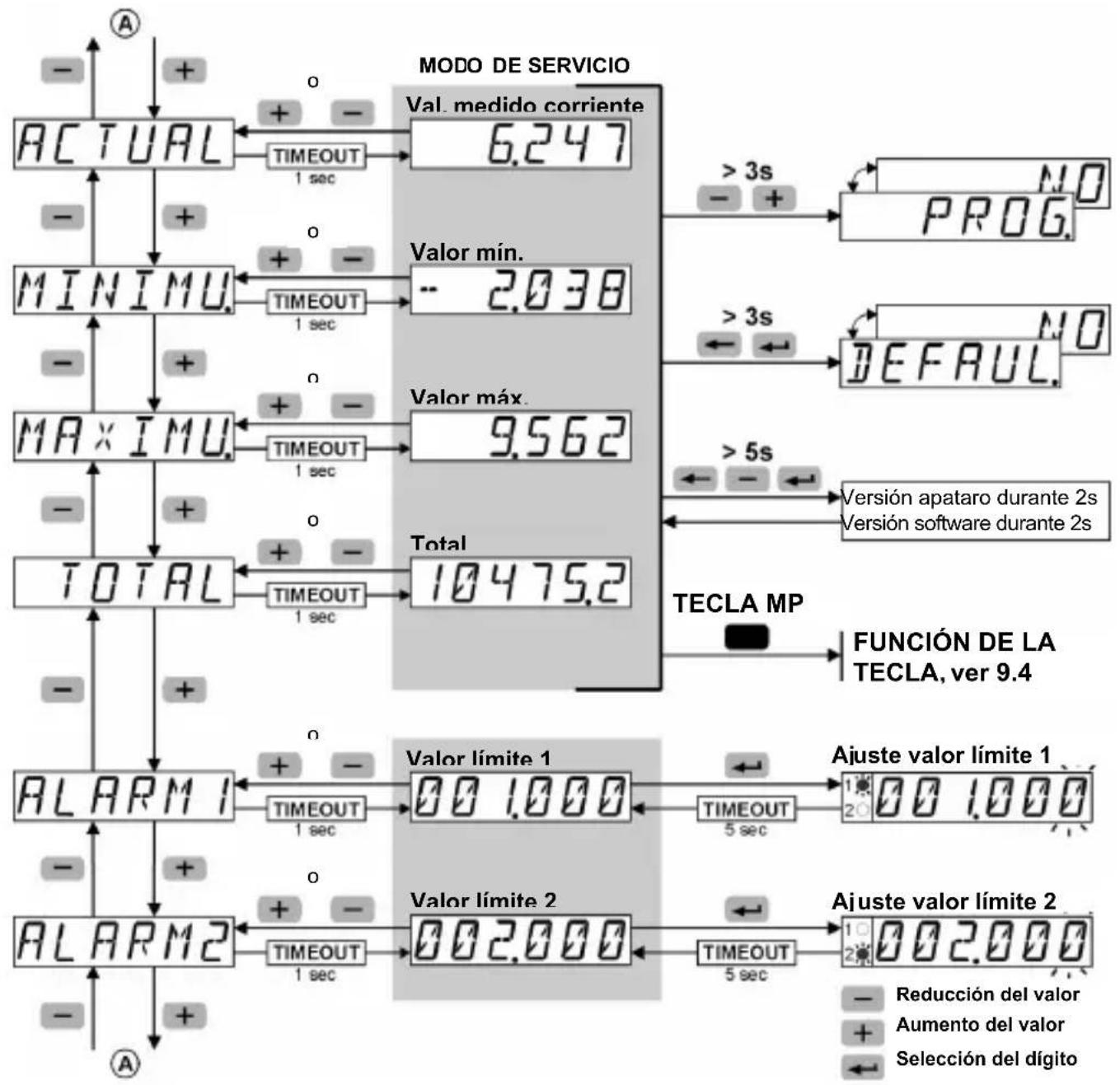 Kübler Codix 566 - Concepto de manejo (modo de service) - 1