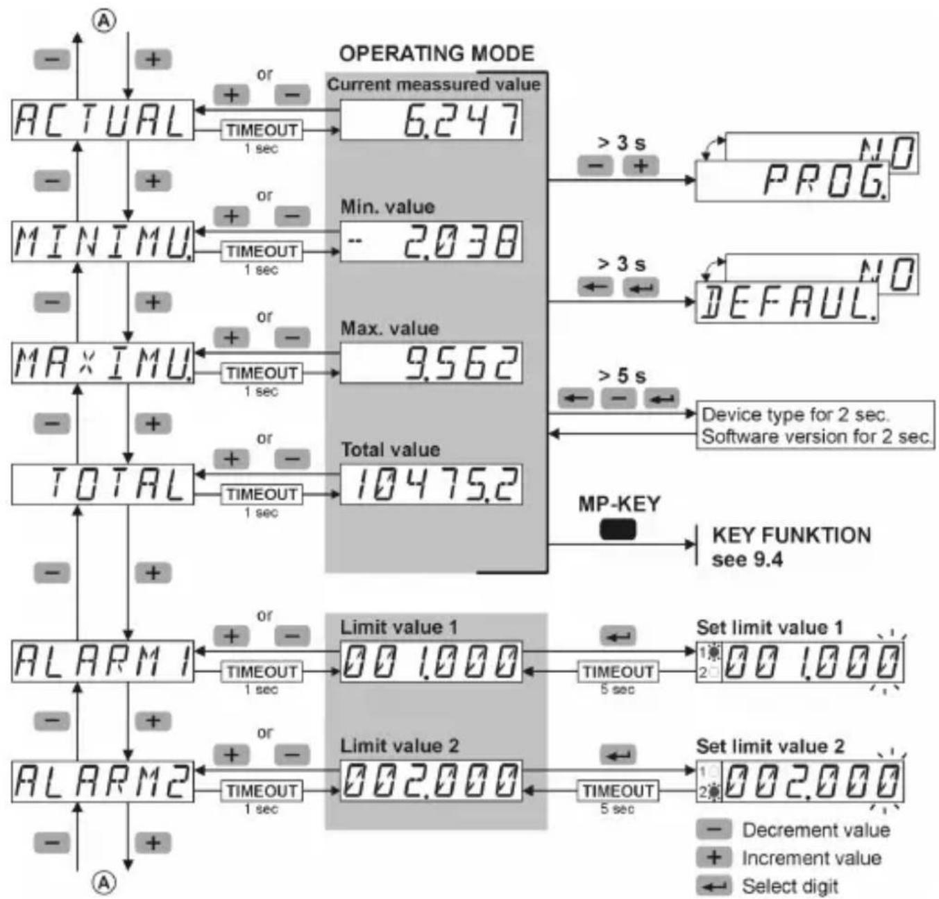 Kübler Codix 566 - Operating concept (Operating mode) - 1