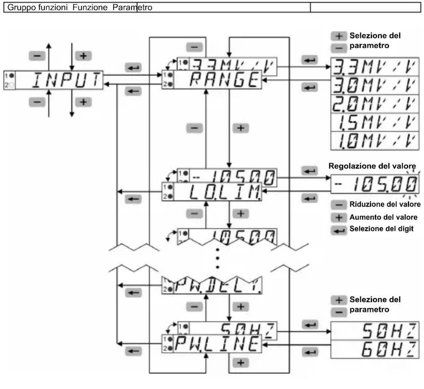 Kübler Codix 566 - Scelta della funzione / Impostazione dei parametri / Acquisizione dei parametri - 1