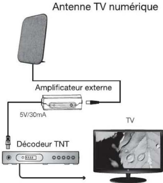 Essentiel B Ant-400 - Pour les zones présentant une réception difficile des signaux (avec amplificateur) : - 1