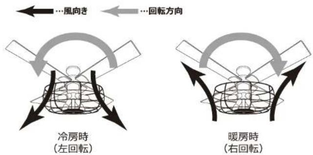 …風向き …回転方向 冷房時 (左回転) 暖房時 (右回転)
