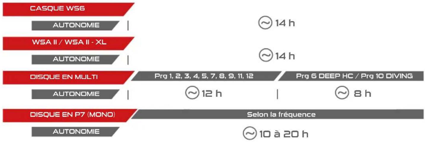XP Deus II WS6 Master - Autonomie - 1
