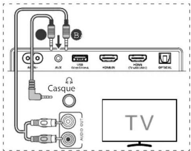 HISENSE AX5140Q - Utiliser la prise AUX - 1