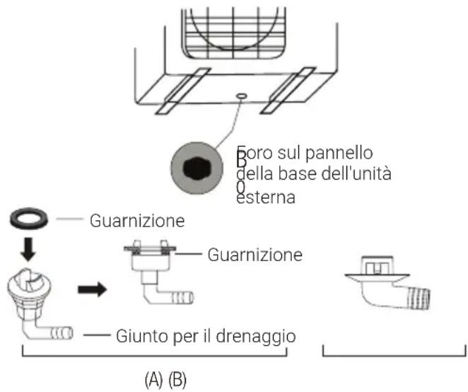 BEKO BGMPO 141 - Se il tubo di scarico non è dotato di una guarnizione in gomma (Vedere la Fig. B), attenersi a quello segue: - 1