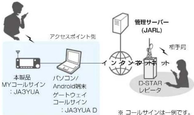 ICOM IC-905 - アクセスポイントモードをご使用になる場合 - 5
