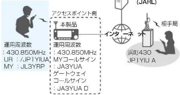 ICOM IC-905 - 例:運用 周波 数を430.850MHzに設定し、ゲート越え CQを出すとき - 1