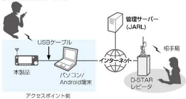 ICOM IC-905 - ■外部ゲートウェイをご使用になるときは - 2
