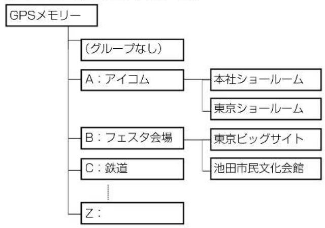 ICOM IC-905 - ■GPSメモリーについて - 1