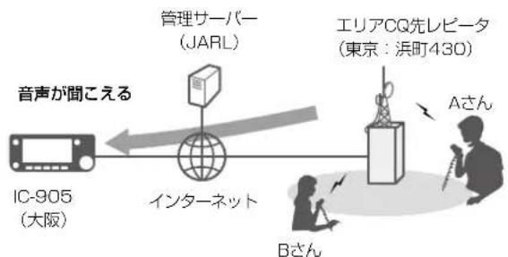ICOM IC-905 - DVレピータモニターのイメージ図(国内の場合) - 1
