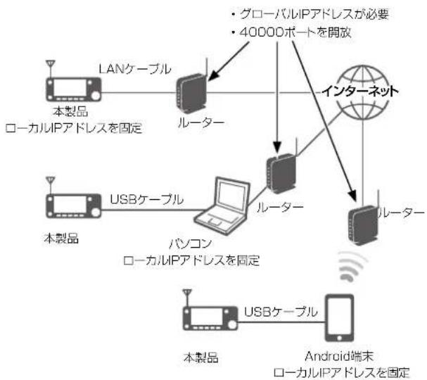 ICOM IC-905 - ◇ルーター経由でインターネット回線に接続する場合 - 1