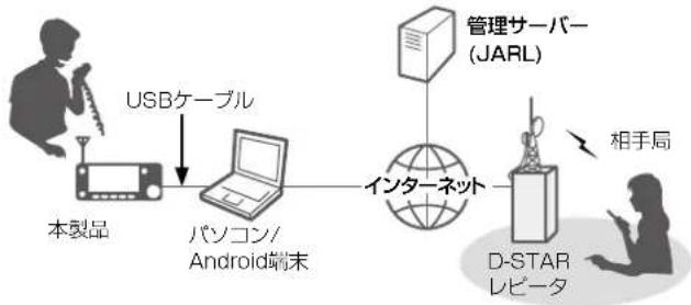 ICOM IC-905 - ■外部ゲートウェイをご使用になるときは - 1