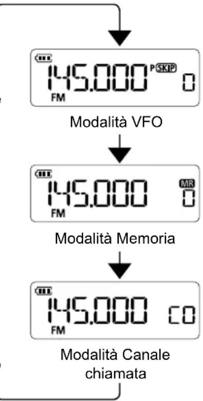 ICOM IC-T10 - Modalità Canale chiamata: - 1
