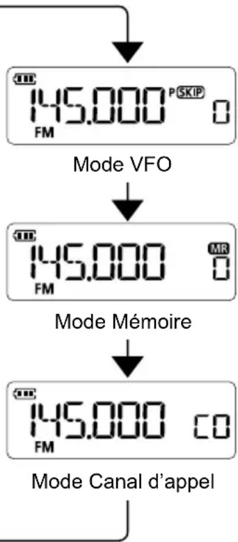 ICOM IC-T10 - Mode Canal d'appel : - 1