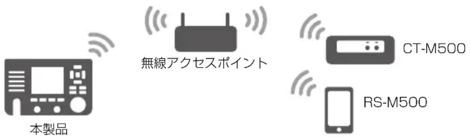 ICOM IC-M510J - 無線LAN機能 - 1