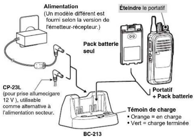 Alimentation (Un modèle différent est fourni selon la version de l'émetteur-récepteur.) Éteindre le portatif Pack batterie seul CP-23L (pour prise allumecigare 12 V), utilisable comme alternative à l'alimentation secteur. BC-213 Portatif + Pack batterie Témoin de charge • Orange = en charge • Vert = charge terminée