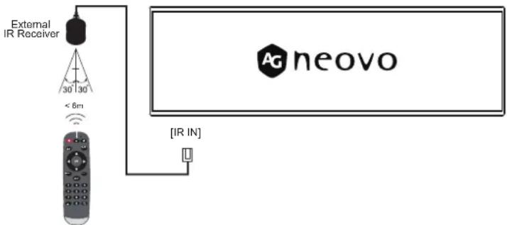 AG Neovo PB3701 - Portée de fonctionnement de la télécommande - 1