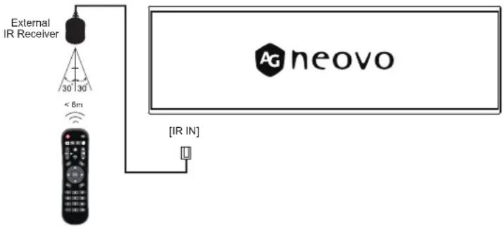 AG Neovo PB3701A - Portée de fonctionnement de la télécommande - 1