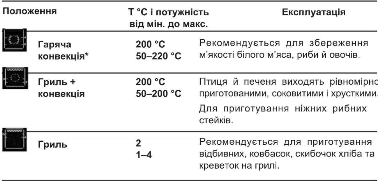 DE DIETRICH DKC4536X - • 5. РУЧНИЙ РЕЖИМ ПРИГОТУВАННЯ - 4