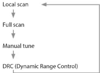 TASCAM MP-800U DAB - Utilizzare il menu DAB - 1