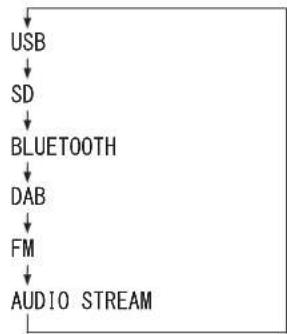 TASCAM MP-800U DAB - Die Wiedergabequelle wählen - 1