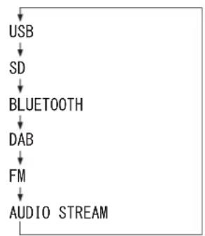 TASCAM MP-800U DAB - Selección de la fuente de reproducción - 1