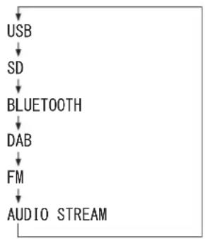 TASCAM MP-800U DAB - Selecting the playback source - 1
