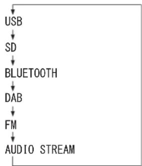 TASCAM MP-800U DAB - Selezione della sorgente di riproduzione - 1