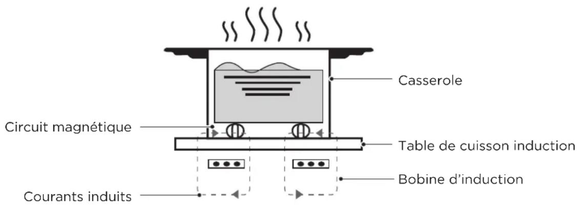 Casserole Circuit magnétique Table de cuisson induction Bobine d'induction Courants induits