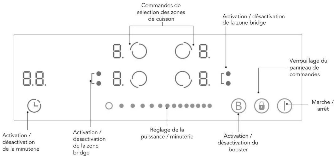Commandes de sélection des zones de cuisson Activation / désactivation de la zone bridge Verrouillage du panneau de commandes Marche / arrêt 8.8. 8.8. 8.8. Réglage de la puissance / minuterie Activation / désactivation du booster