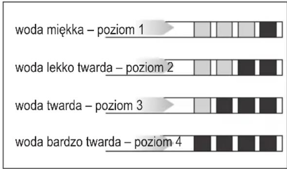 DE DIETRICH DKD4820B - Pomiar twardości wody - 1