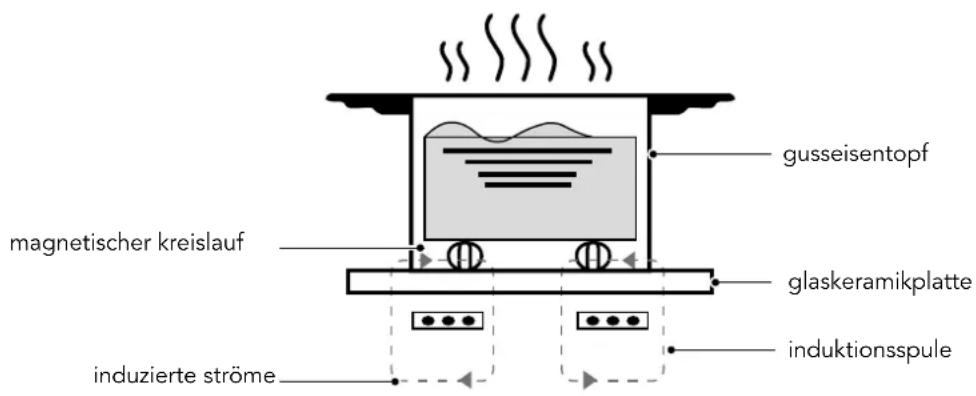 Glem Gas GTI321BS - FUNKTIONSWEISE - 1