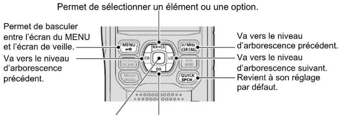 Permet de sélectionner un élément ou une option. Permet de basculer entre l'écran du MENU et l'écran de veille. Va vers le niveau d'arborescence précédent. VA vers le niveau d'arborescence précédent. Va vers le niveau d'arborescence précédent. Revient à son réglage par défaut.