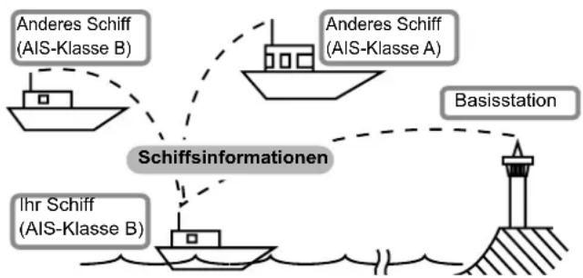 ICOM IC-M605EURO - HINWEIS für die AIS-Empfänger Funktion: - 1