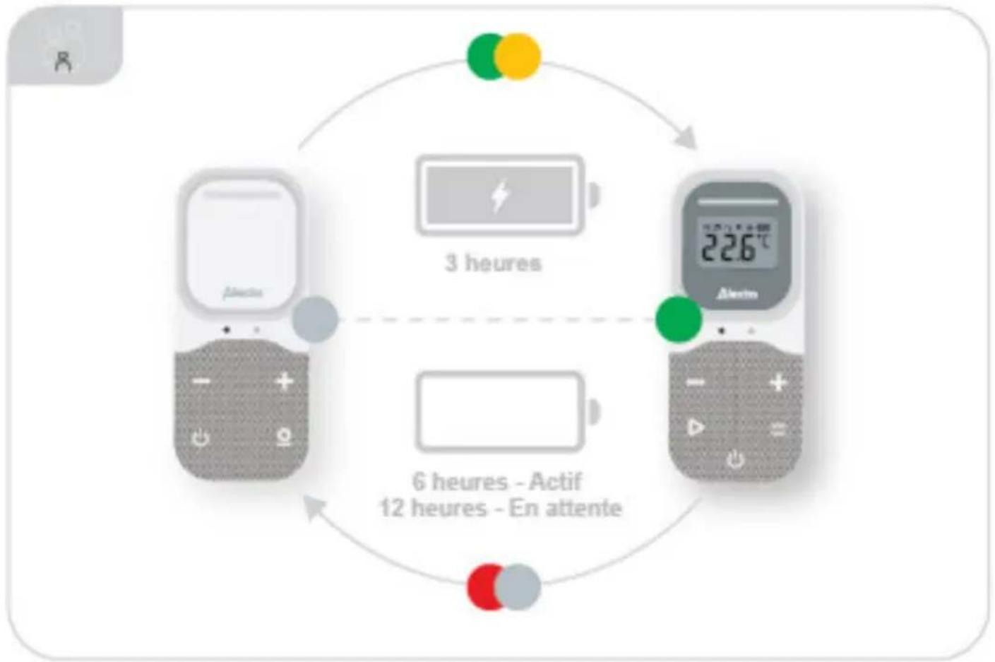 graph TD A["Electricity meter"] --> B["3 heures"] B --> C["6 heures - Actif 12 heures - En attente"] C --> D["226°C"] D --> E["Green dot: 3 hours"] D --> F["Green dot: 6 hours"] D --> G["Red dot: 12 hours"]