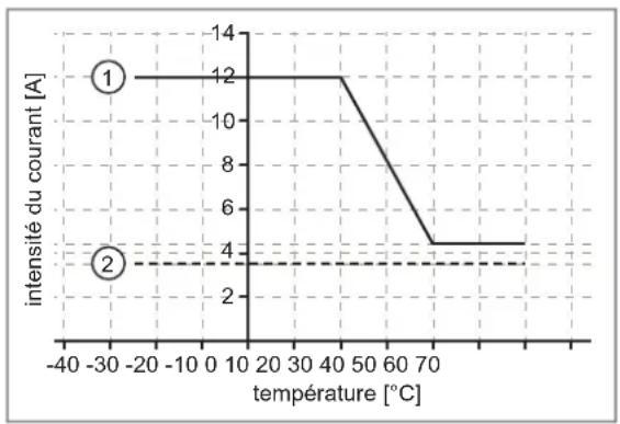 IFM AL1591 - Comportement de derating - 1