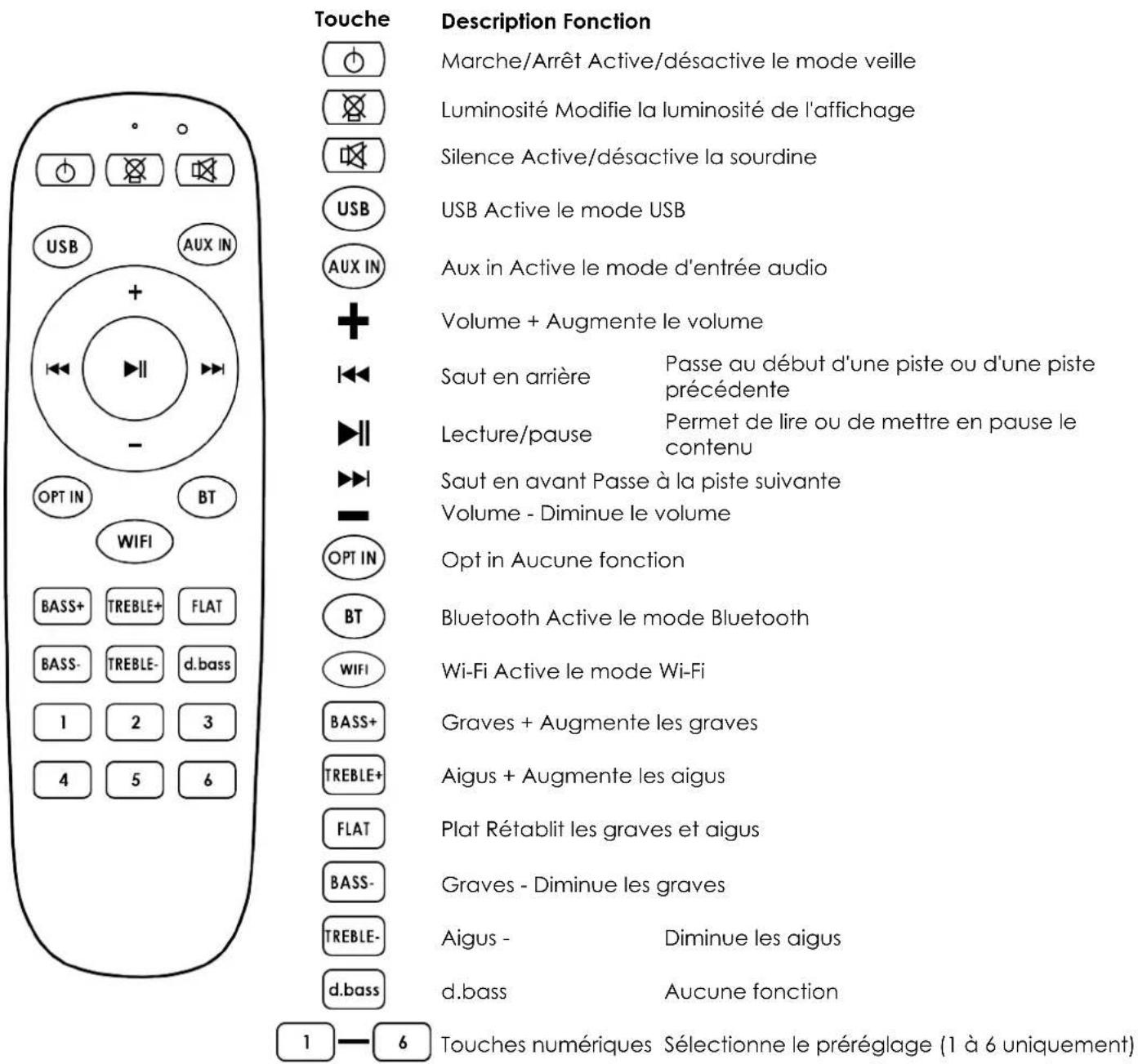 DAP-Audio PA-5500SA - Fonctions des touches de la télécommande - 1