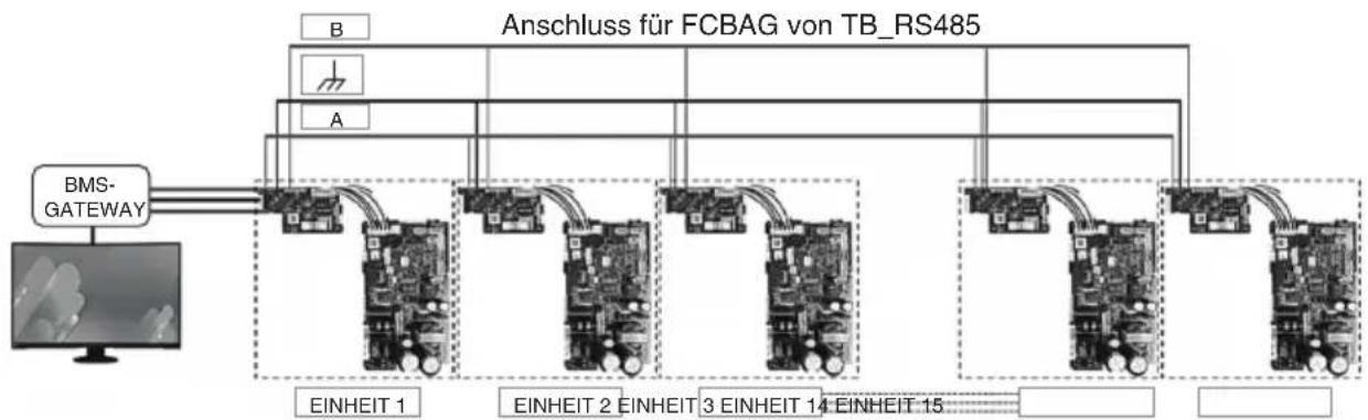 DAIKIN FWT05HATVMV1 - A) Schritt zum Zusammenbau des FCBAG-Moduls in ein Gerät. - 6