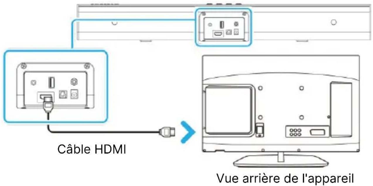 Câble HDMI Vue arrière de l'appareil