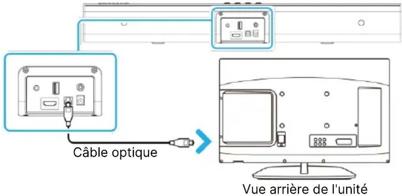 Câble optique Vue arrière de l'unité