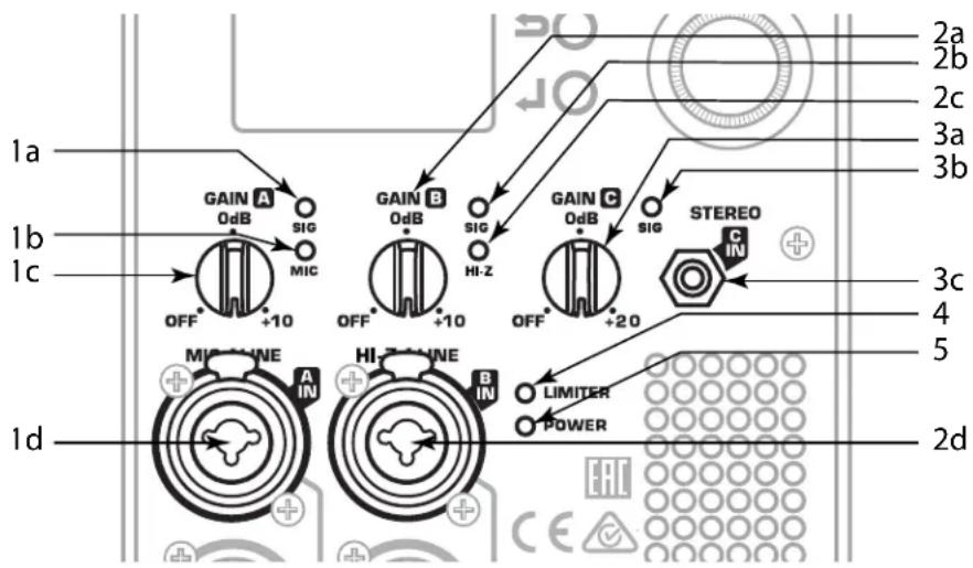 1a 1b 1c GAIN A 0dB SIG MIC OFF +10 1d GAIN B 0dB SIG HI-Z OFF +10 1d GAIN C 0dB SIG OFF +20 1d STEREO C IN LIMITER POWER 2a 2b 2c 3a 3b 3c 4 5 2d