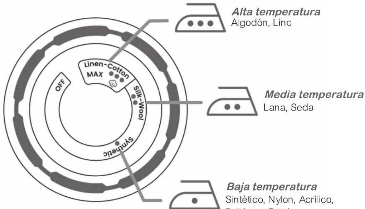 ARDES Vapor Pro Deluxe ARSTIR03 - Símbolos e indicaciones de planchado - 3