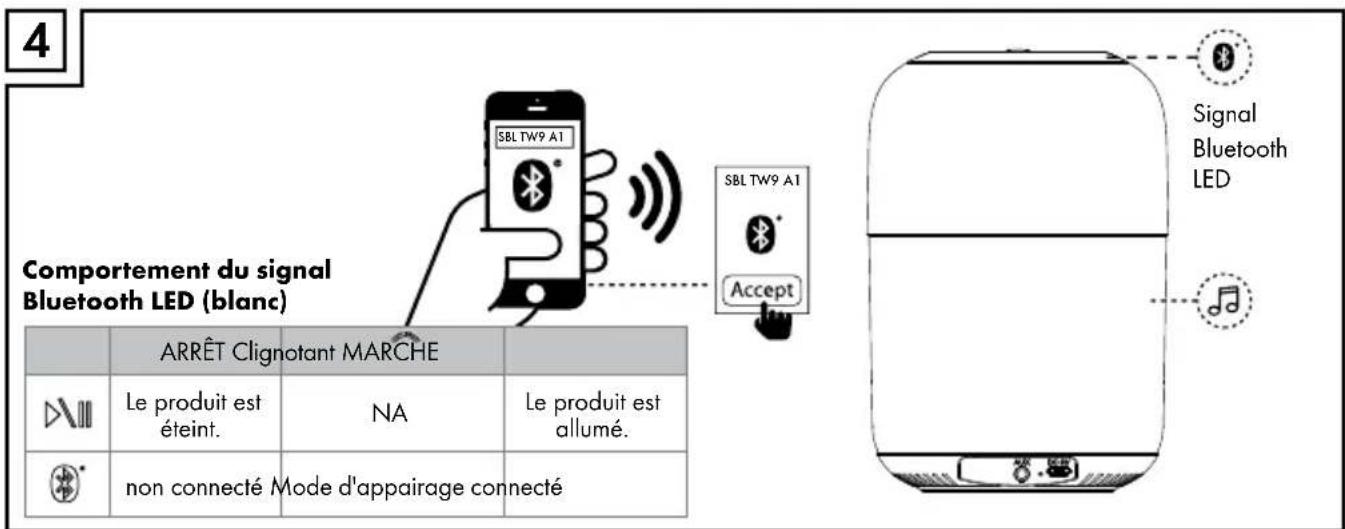 4 Comportement du signal Bluetooth LED (blanc) ARRÊT Clignotant MARCHE Le produit est éteint. NA Le produit est allumé. non connecté Mode d'appairage connecté SBL TW9 A1 SBL TW9 A1 Accept Signal Bluetooth LED