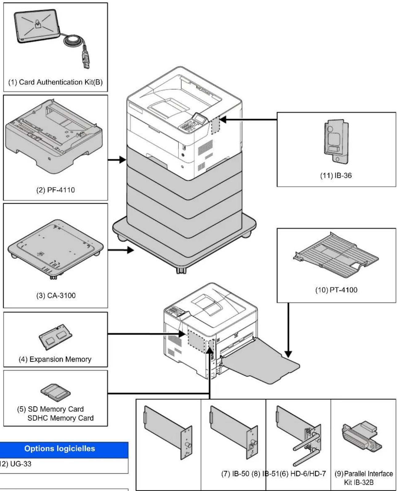 KYOCERA ECOSYS P4145dn - Présentation des équipements en option - 1